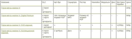 Сравнение всех изданий Героев 6 в России.